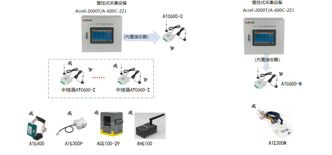 壓開關(guān)柜接點測溫難題待解？ATE800 系列 RFID 無線測溫方案全搞定