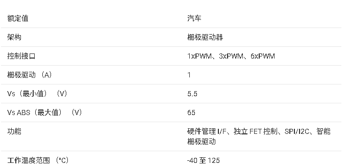 ?DRV8340-Q1 汽車級(jí)柵極驅(qū)動(dòng)單元 (GDU) 技術(shù)文檔總結(jié)