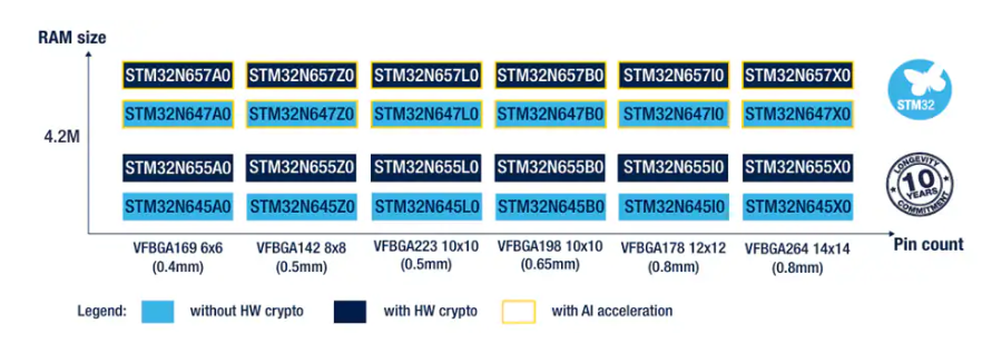 STM32N6高性能微控制器技術(shù)解析：AI與圖形處理的融合創(chuàng)新