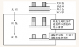 集成電路制造<b class='flag-5'>中</b><b class='flag-5'>薄膜</b>刻蝕的概念和<b class='flag-5'>工藝</b>流程