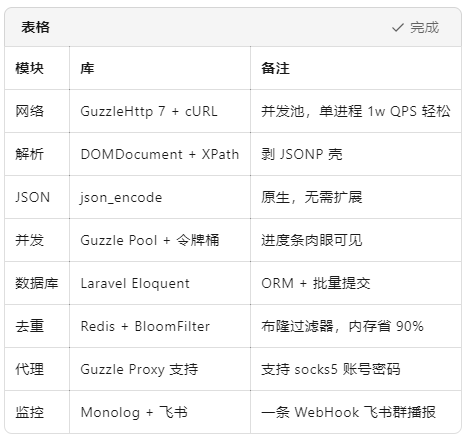 把淘寶店鋪詳情搬進(jìn) MySQL：PHP 爬蟲(chóng)全鏈路實(shí)戰(zhàn)（2025 版）