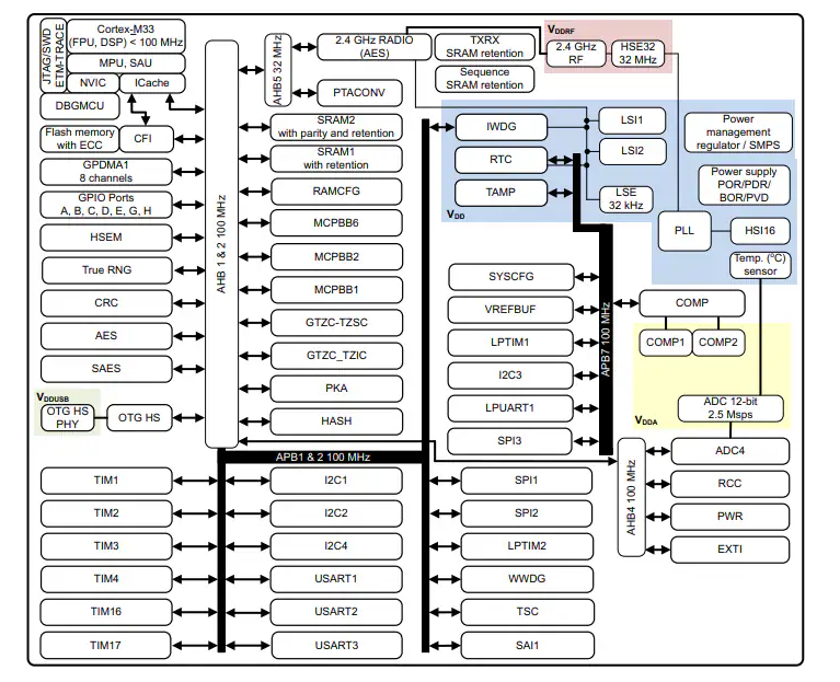 <b class='flag-5'>STM32WBA</b>6<b class='flag-5'>無線</b>微控制器技術(shù)解析：多協(xié)議、低功耗與安全特性