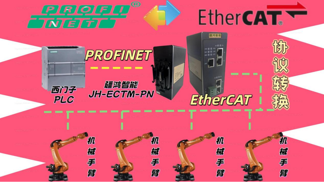 網關一接，產能拉滿！EtherCAT轉PROFINET的絕配來了