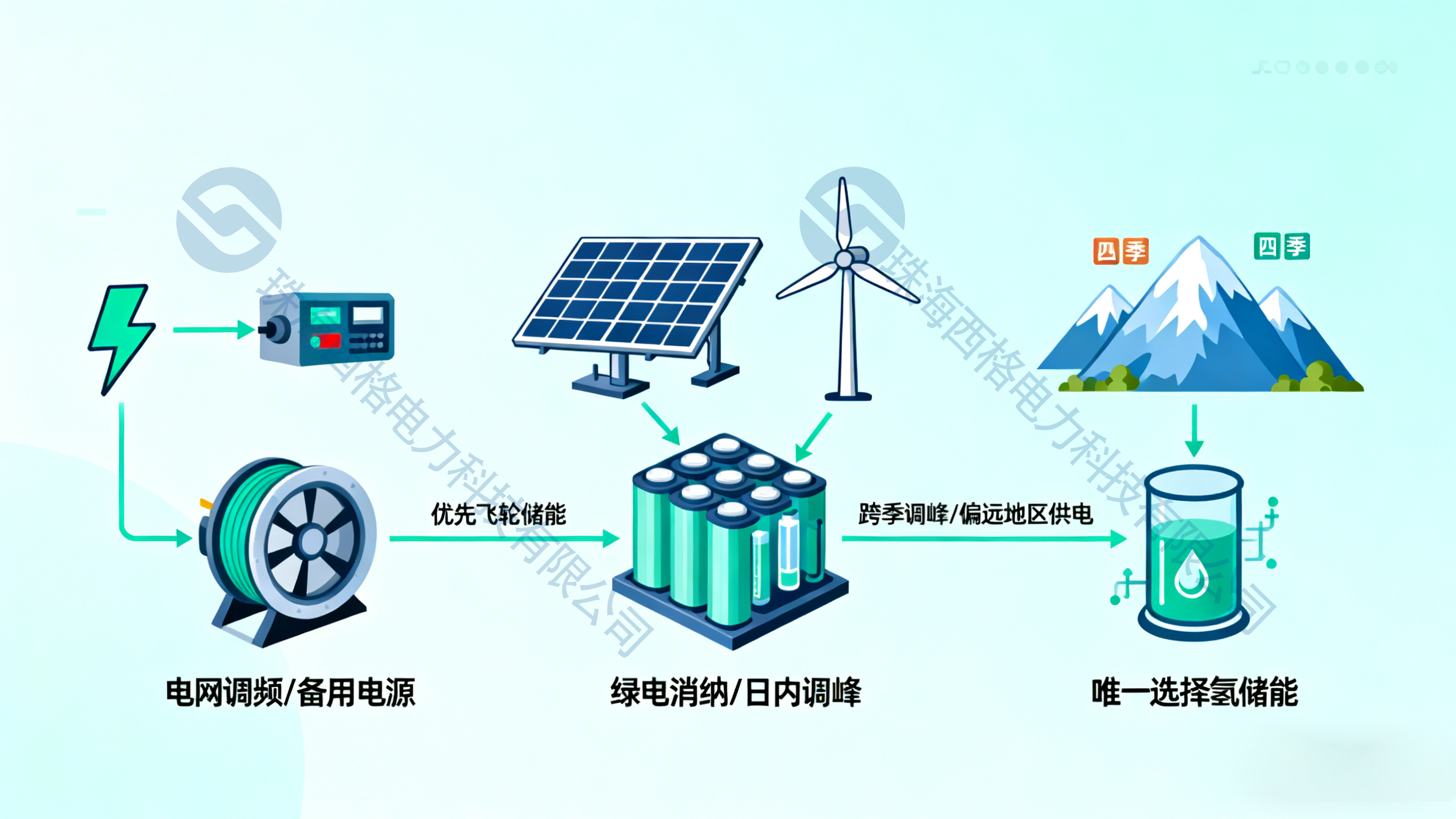 優(yōu)化綠電直連過網(wǎng)費(fèi) (6水印).png