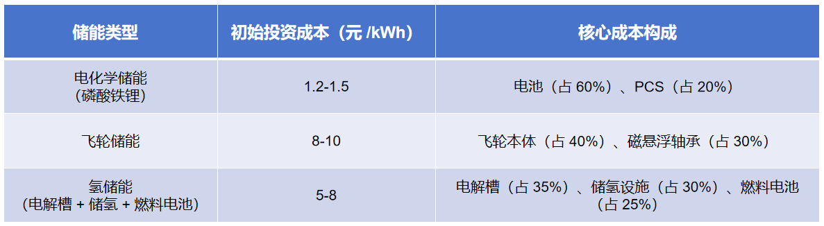 儲(chǔ)能類型.png