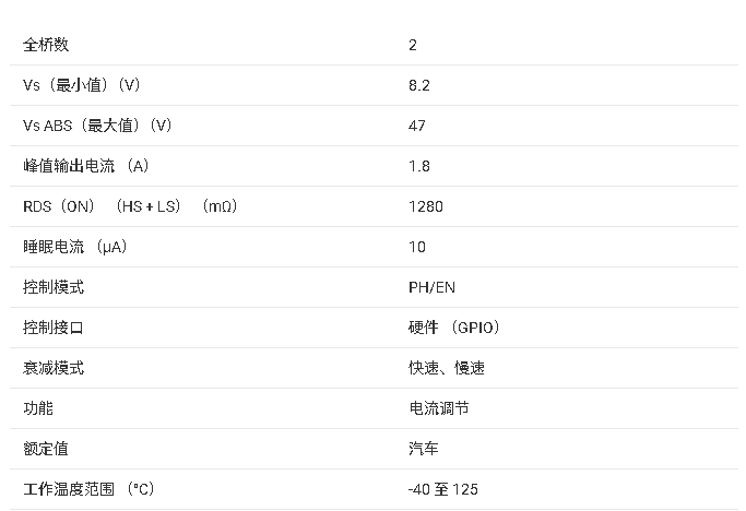 ?DRV8802-Q1 汽車級<b class='flag-5'>直流電機(jī)</b><b class='flag-5'>驅(qū)動</b>芯片技術(shù)文檔總結(jié)