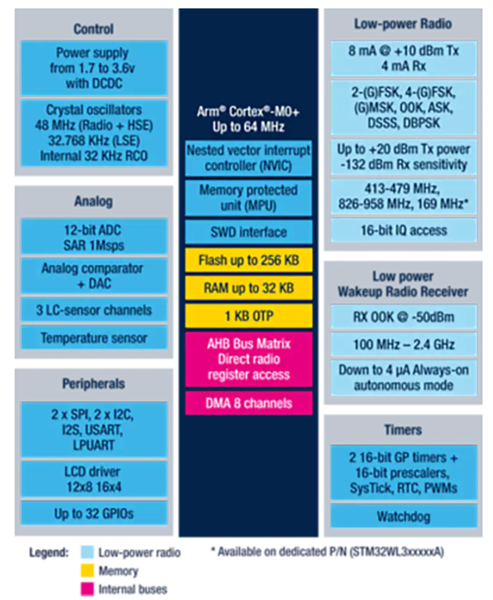 ?<b class='flag-5'>STM32WL</b>3x<b class='flag-5'>系列</b><b class='flag-5'>無(wú)線(xiàn)</b>MCU技術(shù)解析：長(zhǎng)距離IoT<b class='flag-5'>連接</b>的革新方案