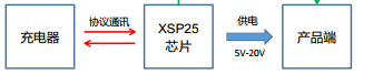 Sink <b class='flag-5'>PD</b>快<b class='flag-5'>充</b><b class='flag-5'>協(xié)議</b><b class='flag-5'>芯片</b>XSP25支持<b class='flag-5'>PD</b>+QC+FCP+SCP+AFC<b class='flag-5'>協(xié)議</b>