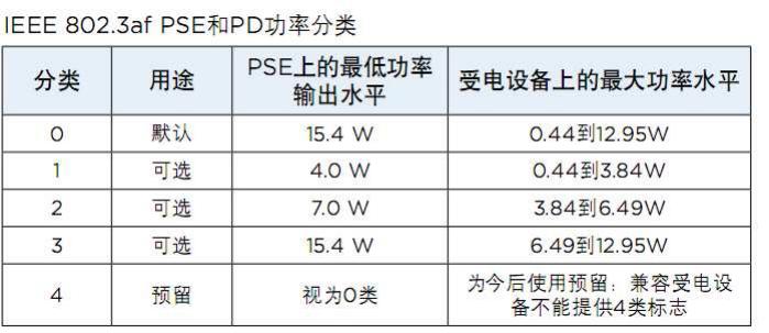 POE<b class='flag-5'>取</b><b class='flag-5'>電</b>保護(hù)