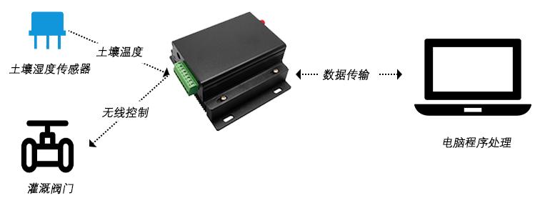 lora農(nóng)田灌溉方案