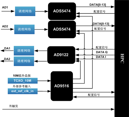 <b class='flag-5'>FMC</b><b class='flag-5'>子</b><b class='flag-5'>卡</b>模塊設(shè)計(jì)方案：<b class='flag-5'>FMC</b>160-兩路14位400Msps AD，兩路16位400Msps DA <b class='flag-5'>FMC</b><b class='flag-5'>子</b><b class='flag-5'>卡</b>模塊