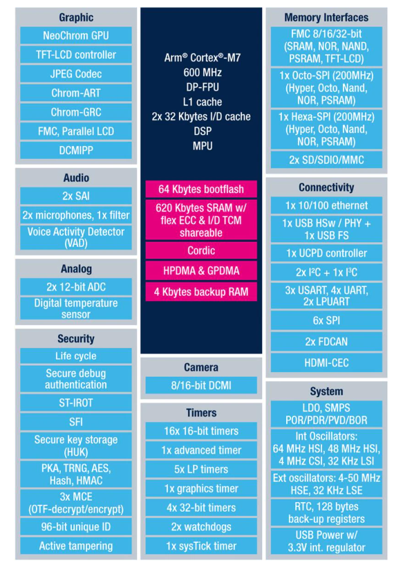 STM32H7R<b class='flag-5'>3</b>/S<b class='flag-5'>3</b>:<b class='flag-5'>高性能</b>微<b class='flag-5'>控制器</b>的新標桿