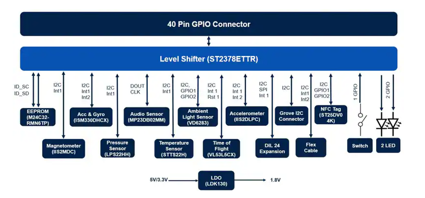 ?<b class='flag-5'>X</b>-STM32MP-MSP01 多<b class='flag-5'>傳感器</b>擴展板技術摘要