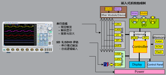 8通道示波器DLM5000的應(yīng)用