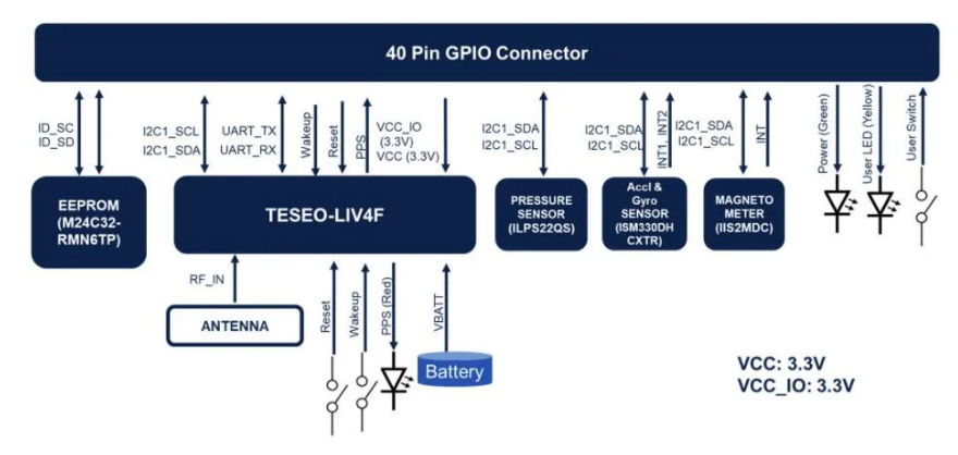 <b class='flag-5'>X-STM32MP</b>-GNSS2<b class='flag-5'>擴展板</b><b class='flag-5'>技術</b>深度解析