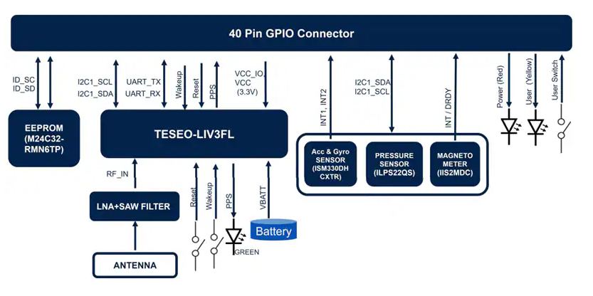 ?<b class='flag-5'>X-STM32MP</b>-GNSS1 GNSS<b class='flag-5'>擴展板</b><b class='flag-5'>技術</b>解析