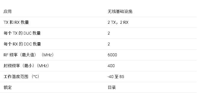 ?<b class='flag-5'>AFE</b>7922 <b class='flag-5'>技術(shù)</b>規(guī)格<b class='flag-5'>總結(jié)</b>