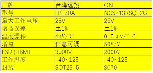 電流檢測放大器芯片F(xiàn)P130A用于電子煙，兼容NCS213RSQT2G，外圍電路簡單