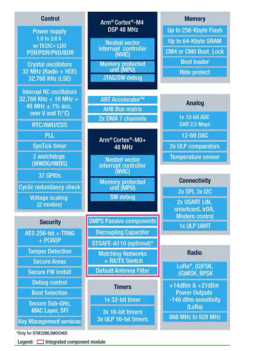 ?STM32WL5MOC多協(xié)議LPWAN模塊技術(shù)解析與應用指南