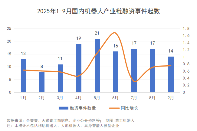 2025年第三季度國內(nèi)<b class='flag-5'>機器人</b><b class='flag-5'>產(chǎn)業(yè)鏈</b>融資事件分析