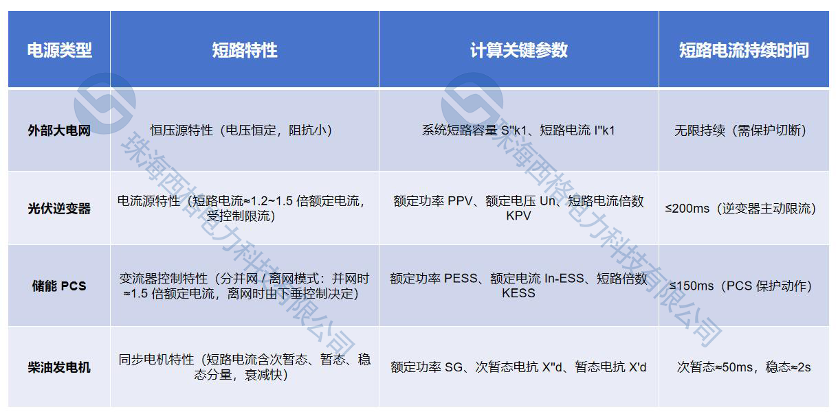 西格電力直供微電網(wǎng)設(shè)計③：短路電流計算與設(shè)備選型實例