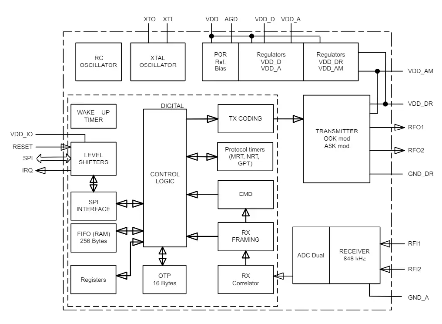 ST25R200：高性能、低功耗的NFC/HF <b class='flag-5'>RFID</b><b class='flag-5'>讀卡器</b>IC