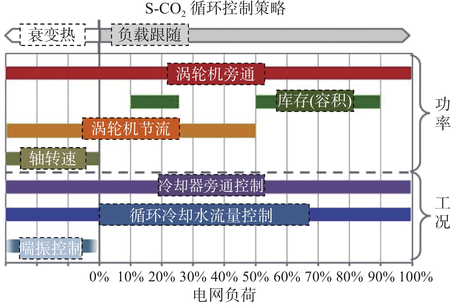 超臨界二氧化碳（S-CO2）循環(huán)發(fā)電技術(shù)