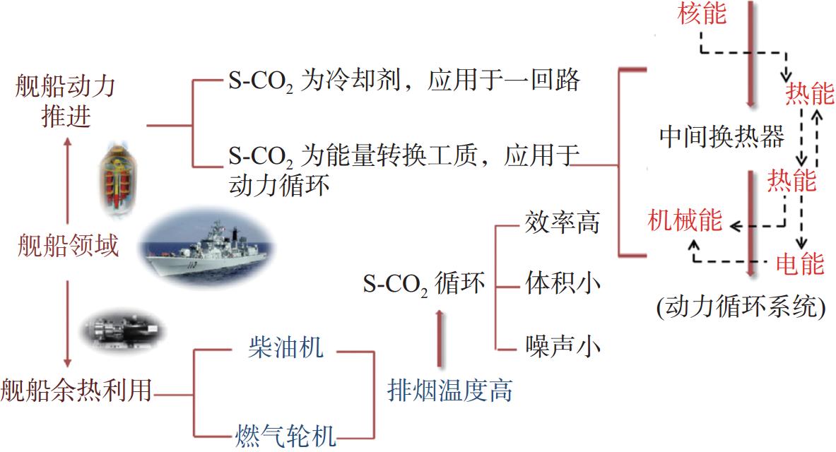 超臨界二氧化碳（S-CO2）循環(huán)發(fā)電技術(shù)