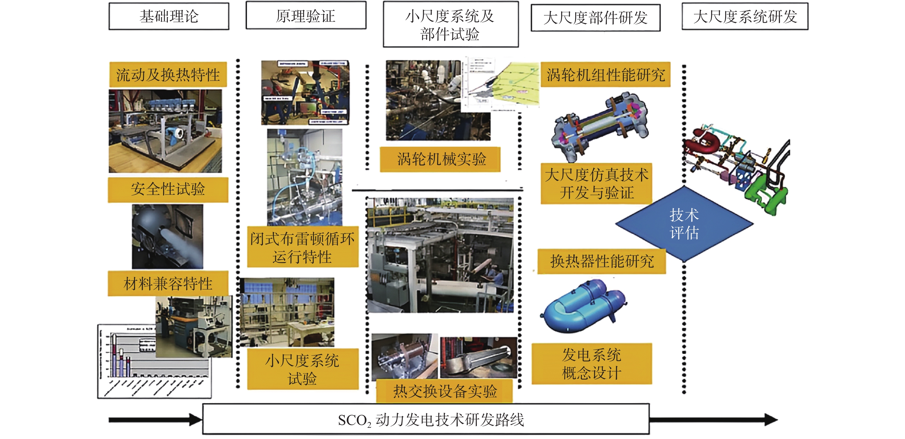 超臨界二氧化碳（S-CO2）循環(huán)發(fā)電技術(shù)