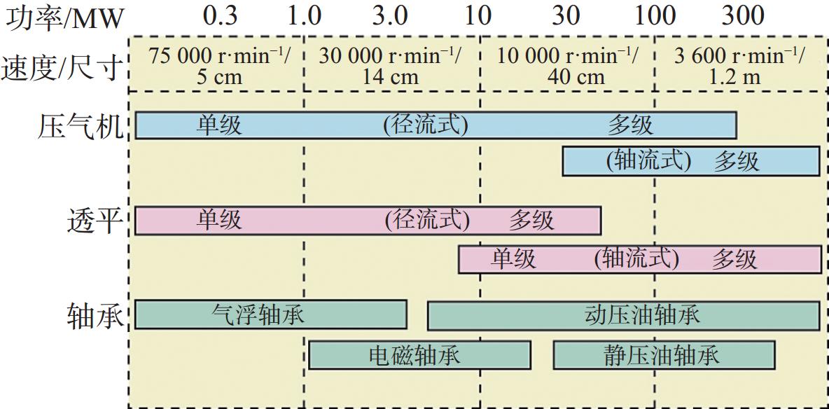 超臨界二氧化碳（S-CO2）循環(huán)發(fā)電技術(shù)