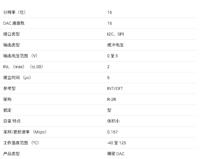 DAC80516 十六通道 16 位電壓輸出數模轉換器（DAC）產品文檔總結