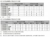 西門子G120變頻器STO功能的配置流程和方法