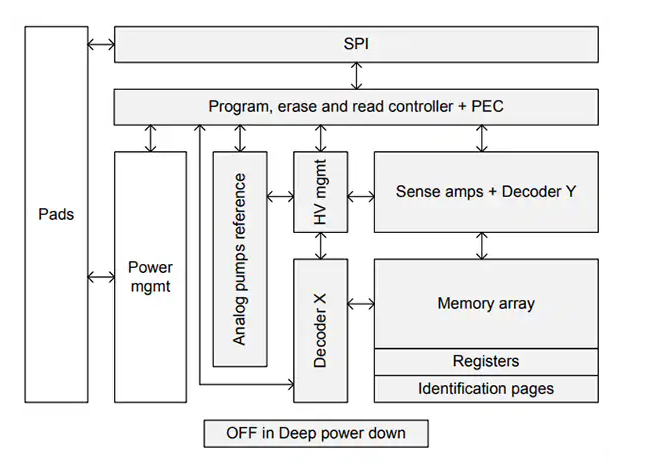 M95P08-x：面向超低功耗應用的8Mbit SPI頁面EEPROM
