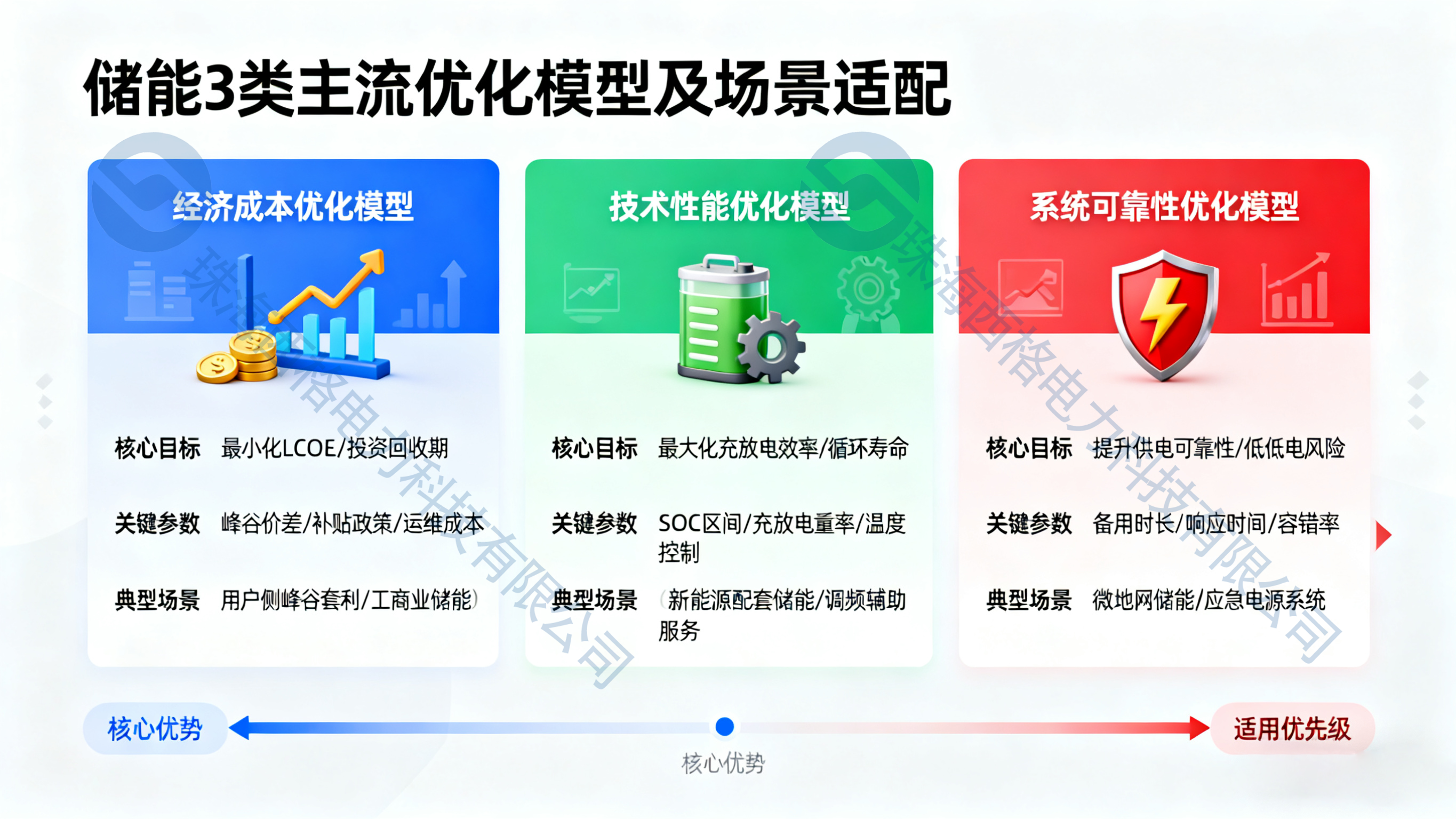 西格電力<b class='flag-5'>儲(chǔ)</b><b class='flag-5'>能</b><b class='flag-5'>容量</b><b class='flag-5'>配置</b>優(yōu)化<b class='flag-5'>模型</b>與工具方法