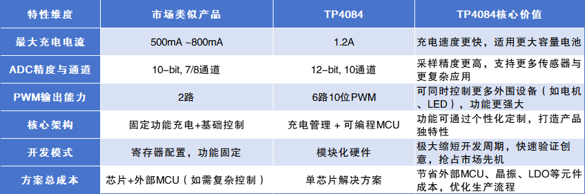 TP4084：重新定義集成式電源管理——高精度線性充電與可定制MCU的完美融合