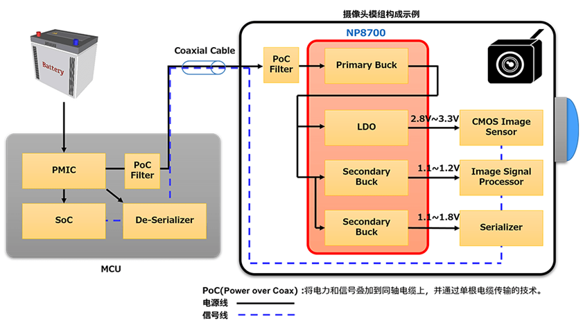 4路復(fù)合電源IC“NP8700系列”開(kāi)始上市 ~有助于車(chē)載攝像頭模組小型化~