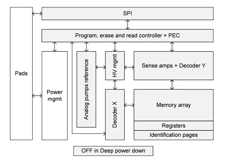 M95P16：超低功耗16MB SPI頁面EEPROM，為高可靠性嵌入式系統(tǒng)而生