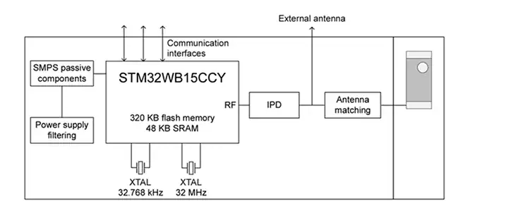STM32WB<b class='flag-5'>1</b>MMC<b class='flag-5'>藍(lán)牙</b><b class='flag-5'>低功耗</b>模塊<b class='flag-5'>技術(shù)</b>解析與應(yīng)用設(shè)計(jì)