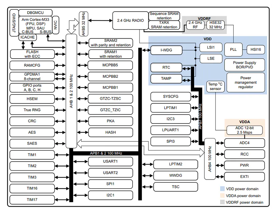 STM32WBA52xx：面向下一代物聯(lián)網(wǎng)設(shè)備的多協(xié)議無線MCU