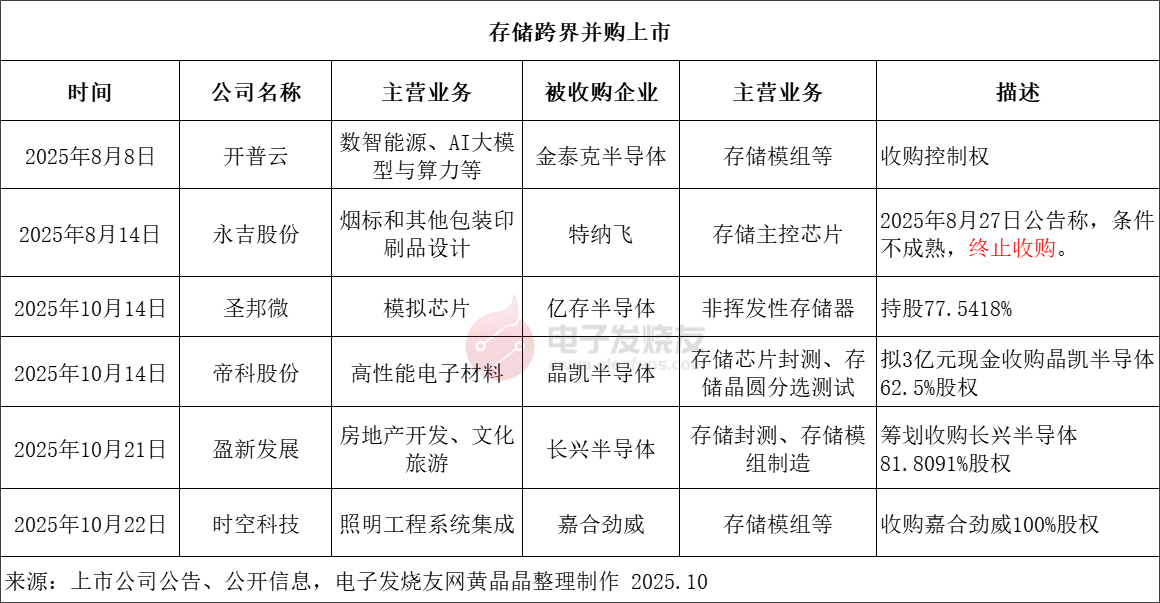 <b class='flag-5'>存儲芯片</b>廠商上市熱潮來了！