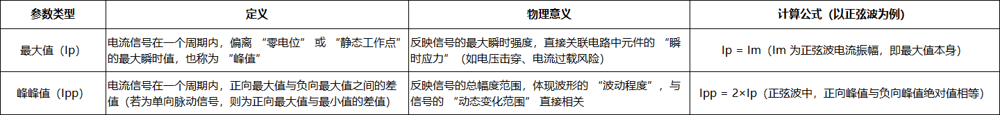 選擇電流探頭時(shí)是看峰峰值還是最大值?