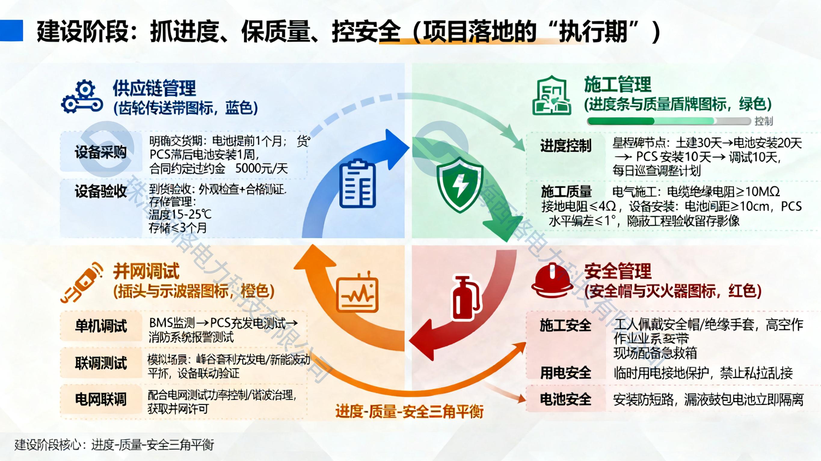 儲能項目落地全流程-建設(shè)階段（水印）.png