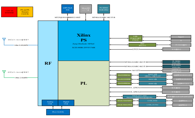 數字陣列板卡設計原理圖：889-基于RFSOC XCZU49DR的 16T16R的軟件無線電硬件