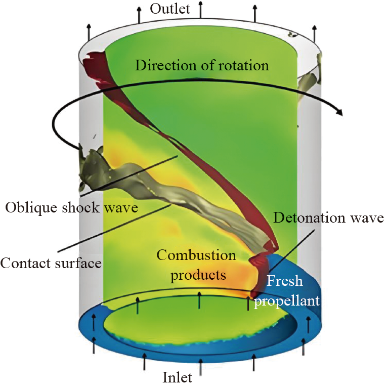 旋轉(zhuǎn)爆震發(fā)動機技術(shù)