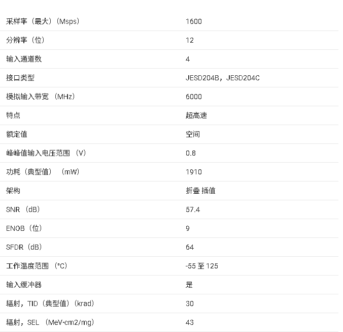 ADC12QJ1600-SEP 技術(shù)文檔總結(jié)