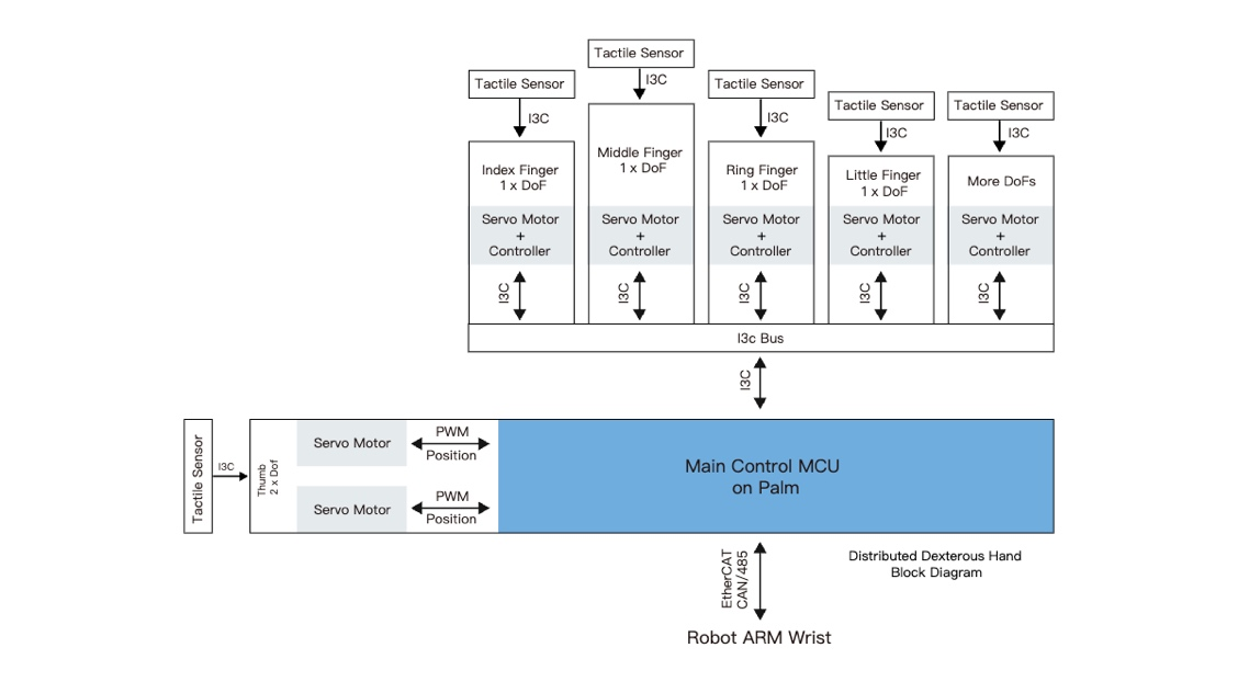 基于I3C分布式總線架構(gòu)<b class='flag-5'>的人形</b><b class='flag-5'>機(jī)器人</b><b class='flag-5'>靈巧手</b>方案
