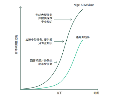 NI AI助手Nigel，重塑測(cè)試測(cè)量開發(fā)流程