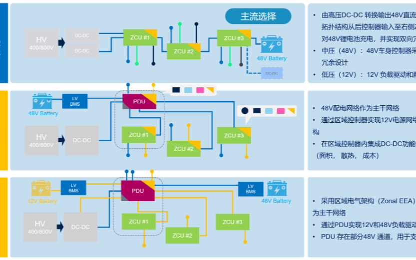 汽車48V架構(gòu)，帶來(lái)半導(dǎo)體市場(chǎng)新機(jī)會(huì)