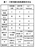 電動(dòng)汽車車載充電電源交錯(cuò)并聯(lián)LLC電路研究