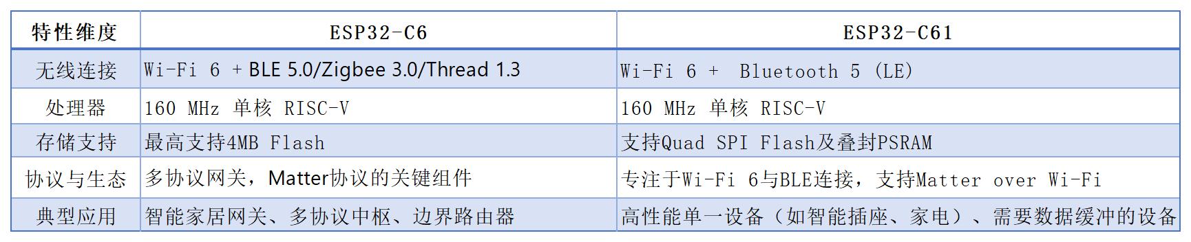 樂(lè)鑫ESP32-C6和ESP32-C61究竟該如何選擇？一文讀懂本質(zhì)區(qū)別